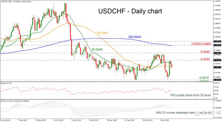 技术分析 – USDCHF跌破短期SMA