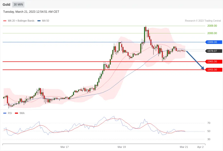 每日分析｜3/21 Trading Central 技术点评