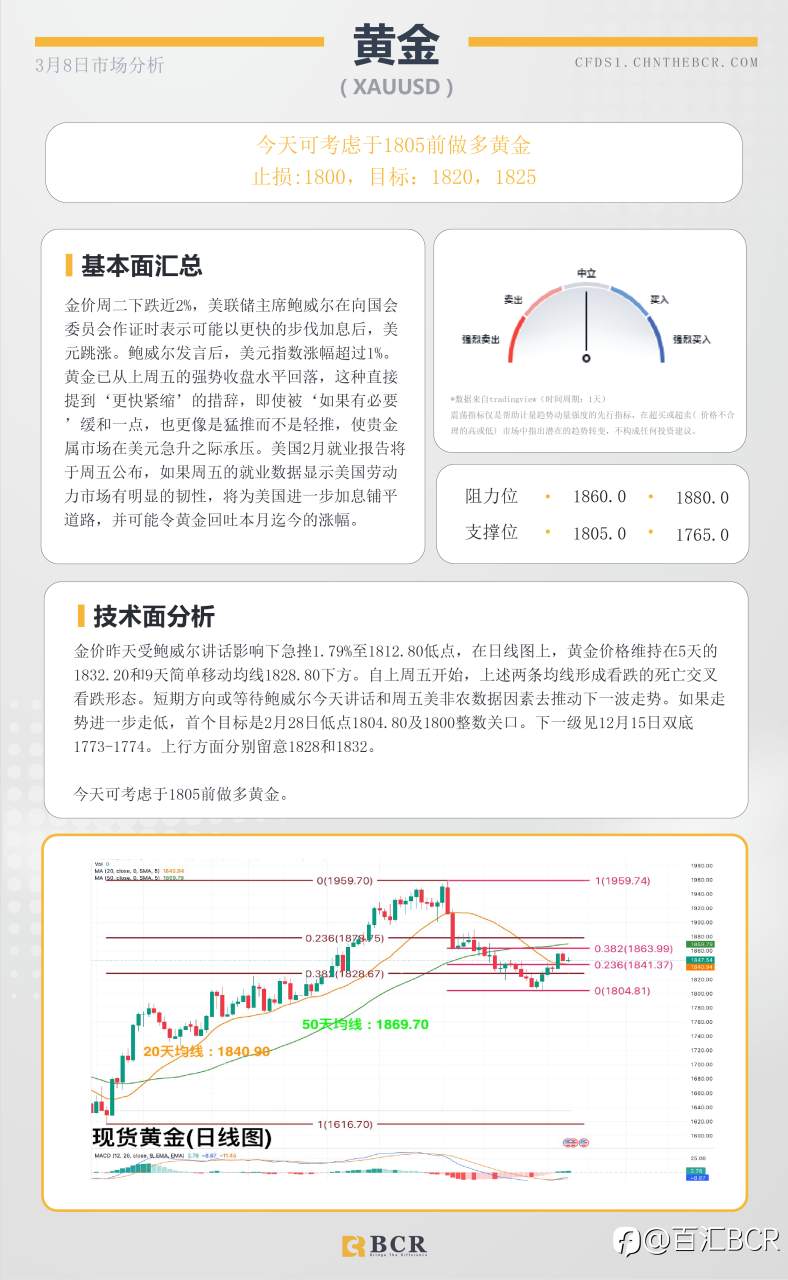 BCR每日早评及分析- 2023年3月9日