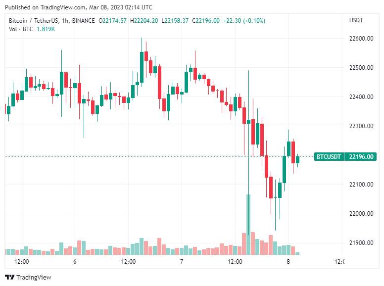 Giá Coin hôm nay 8/3: Bitcoin có thể giảm xuống $19.000, altcoin đỏ lửa nhưng ACS tăng 153%, chứng khoán Mỹ giảm điểm trước thềm CPI