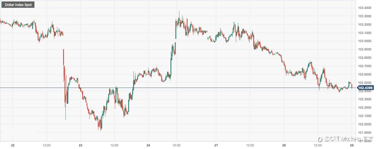 CPT Markets：美国2月商品贸易逆差小幅扩大出口疲软！英国物价攀升至18年来新高