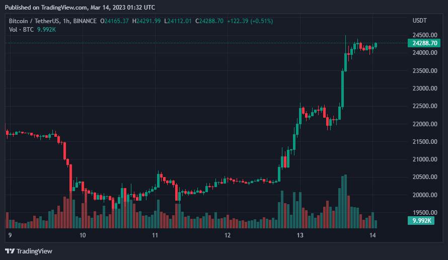 Giá Coin hôm nay 14/03: Bitcoin vượt $ 24.000, altcoin tăng mạnh khi chứng khoán Mỹ giảm 5 phiên liên tiếp trong bối cảnh khủng hoảng ngân hàng lan rộng