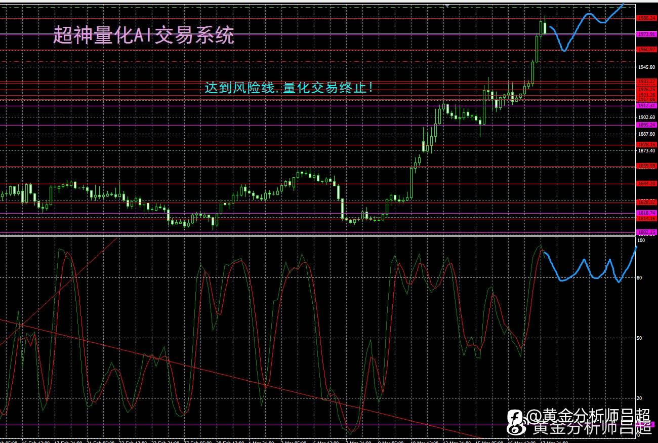 （黄金分析师吕超）避险情绪燃烧，金价逼向历史高位
