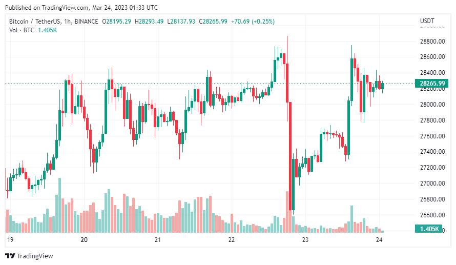 Giá Coin hôm nay 24/03: Bitcoin quay trở lại trên $ 28.000, altcoin và chứng khoán Mỹ khởi sắc khi nhà đầu tư hy vọng Fed sớm chấm dứt chu kỳ nâng lãi suất