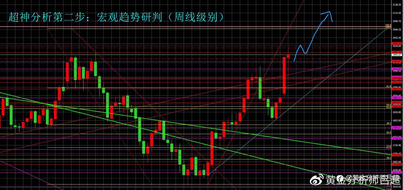 （黄金分析师吕超）金价不再受美联储加息限制，创新高指日可待