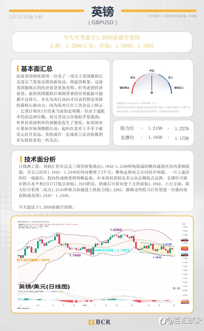 BCR每日早评及分析- 2023年3月2日