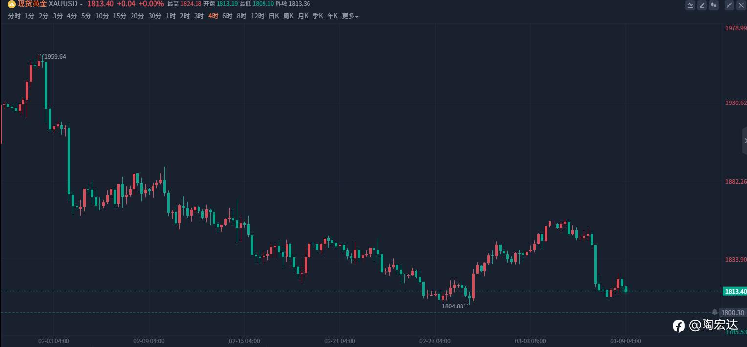 陶泓达：3/9黄金低位震荡，今日走势分析及操作思路