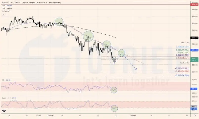 Dự đoán tuần 13-2023: GBPUSD, EURAUD tăng, AUDJPY giảm, Vàng khó “bắt trend”
