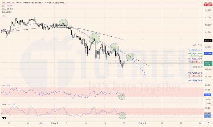 Dự đoán tuần 13-2023: GBPUSD, EURAUD tăng, AUDJPY giảm, Vàng khó “bắt trend”
