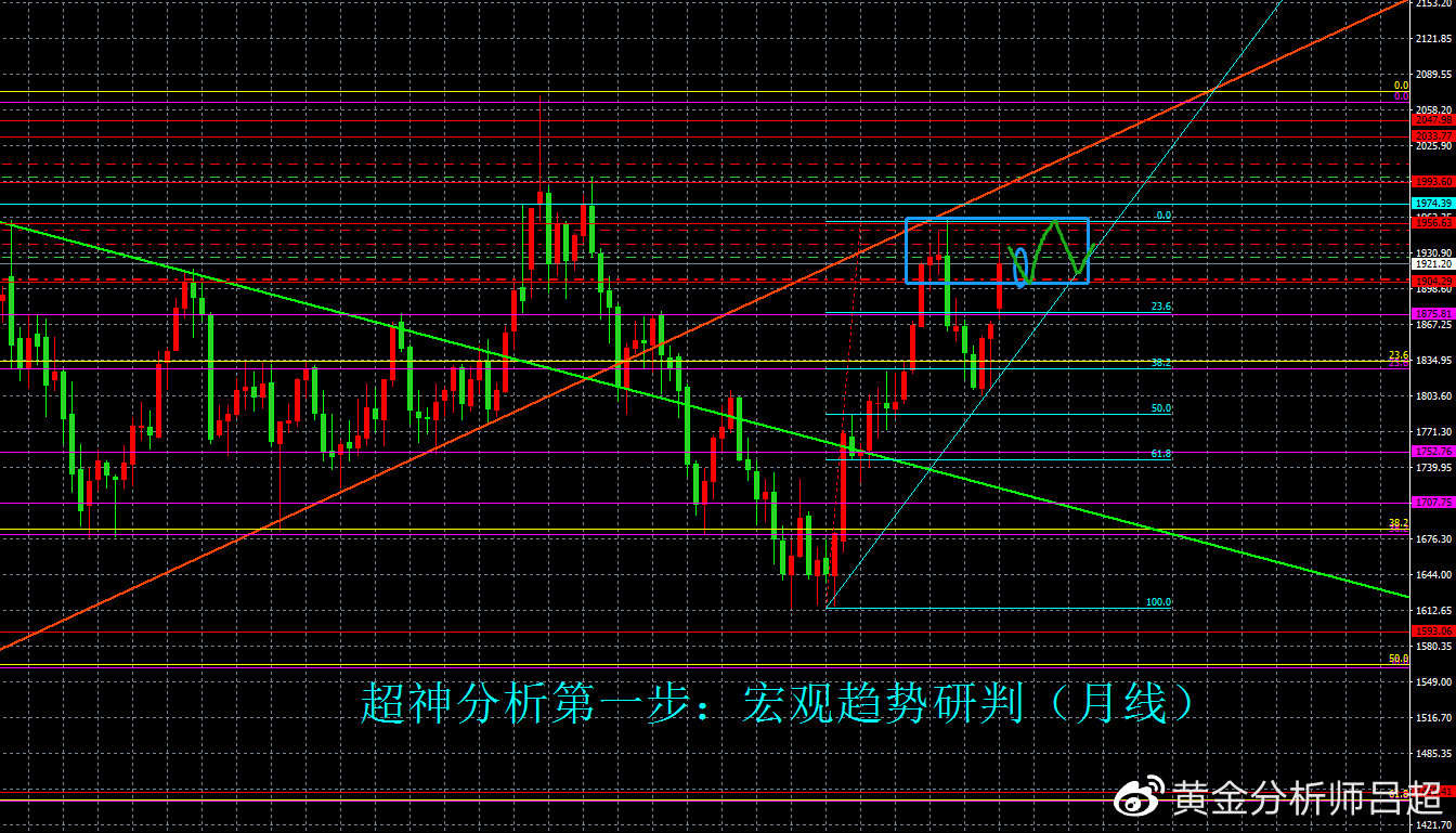 （黄金分析师吕超）银行获救助压力放缓，金价陷入分歧格局