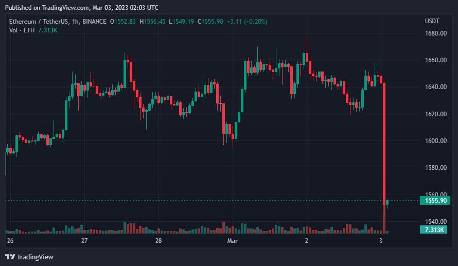 Giá Coin hôm nay 03/03: Bitcoin lao dốc về $ 22.000, altcoin đỏ lửa khi nhà đầu tư lo ngại về khả năng Fed tiếp tục nâng lãi suất mạnh tay