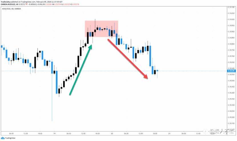 全新视角下的五个Price Action交易要点