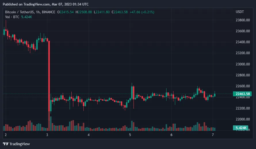 Giá Coin hôm nay 07/03: Bitcoin tiếp tục giao dịch trong phạm vi hẹp trên $ 22.000, altcoin và chứng khoán Mỹ tăng nhẹ khi nhà đầu tư chờ đợi phiên điều trần của Chủ tịch Fed, Jerome Powell, trước Quốc hội Mỹ