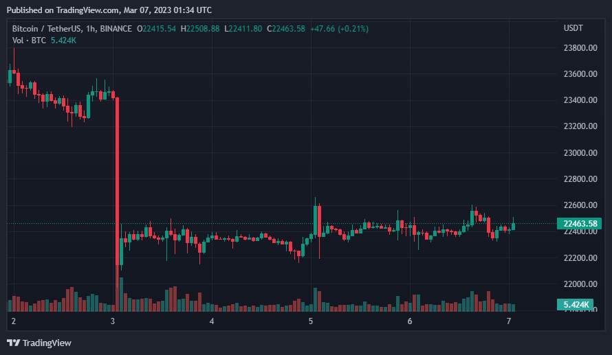 Giá Coin hôm nay 07/03: Bitcoin tiếp tục giao dịch trong phạm vi hẹp trên $ 22.000, altcoin và chứng khoán Mỹ tăng nhẹ khi nhà đầu tư chờ đợi phiên điều trần của Chủ tịch Fed, Jerome Powell, trước Quốc hội Mỹ