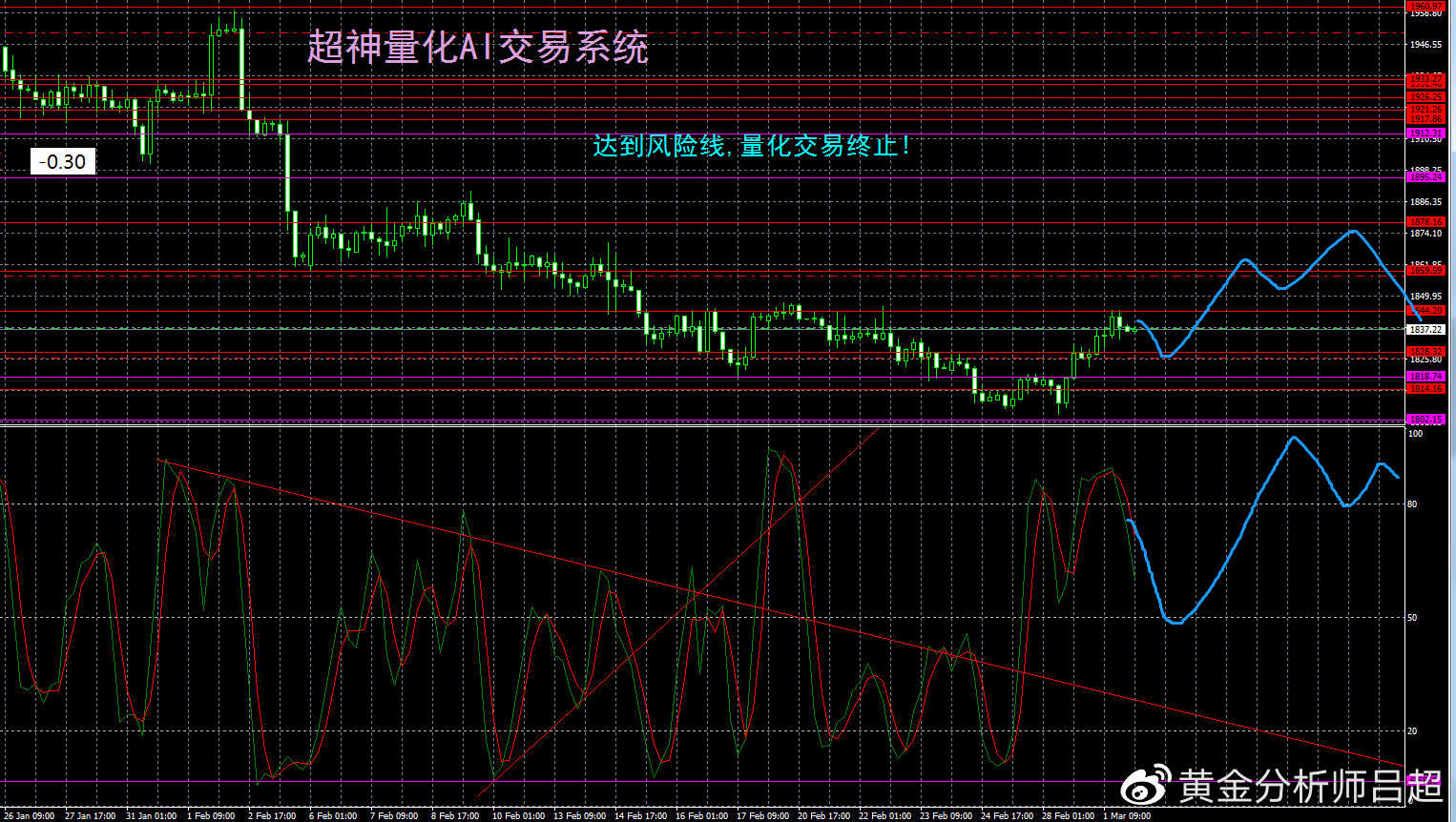 （黄金分析师吕超）金价三连阳，多头攻势不断