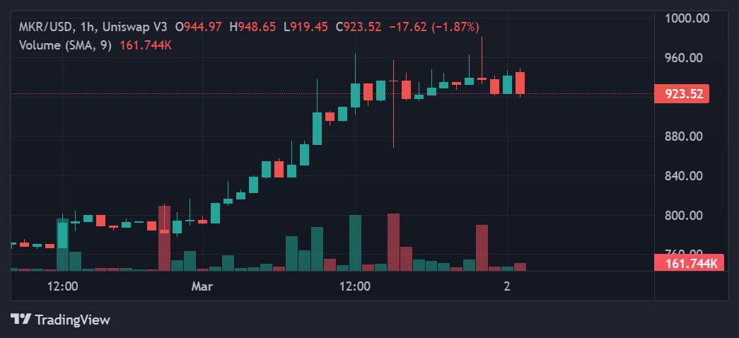 Giá Coin hôm nay 2/3: Bitcoin phục hồi nhắm mục tiêu $25k, CFX và MKR dẫn đầu altcoin tăng 16-19% khi Chứng khoán Mỹ giảm điểm