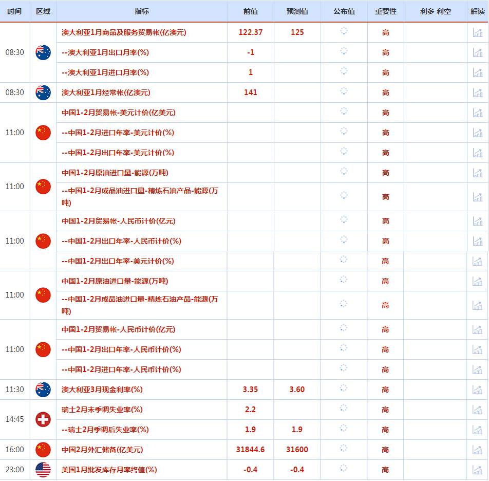 CWG资讯：美元周一下跌，投资者等待美联储主席鲍威尔的证词和非农就业数据的指引；黄金触及的近三周高点回落