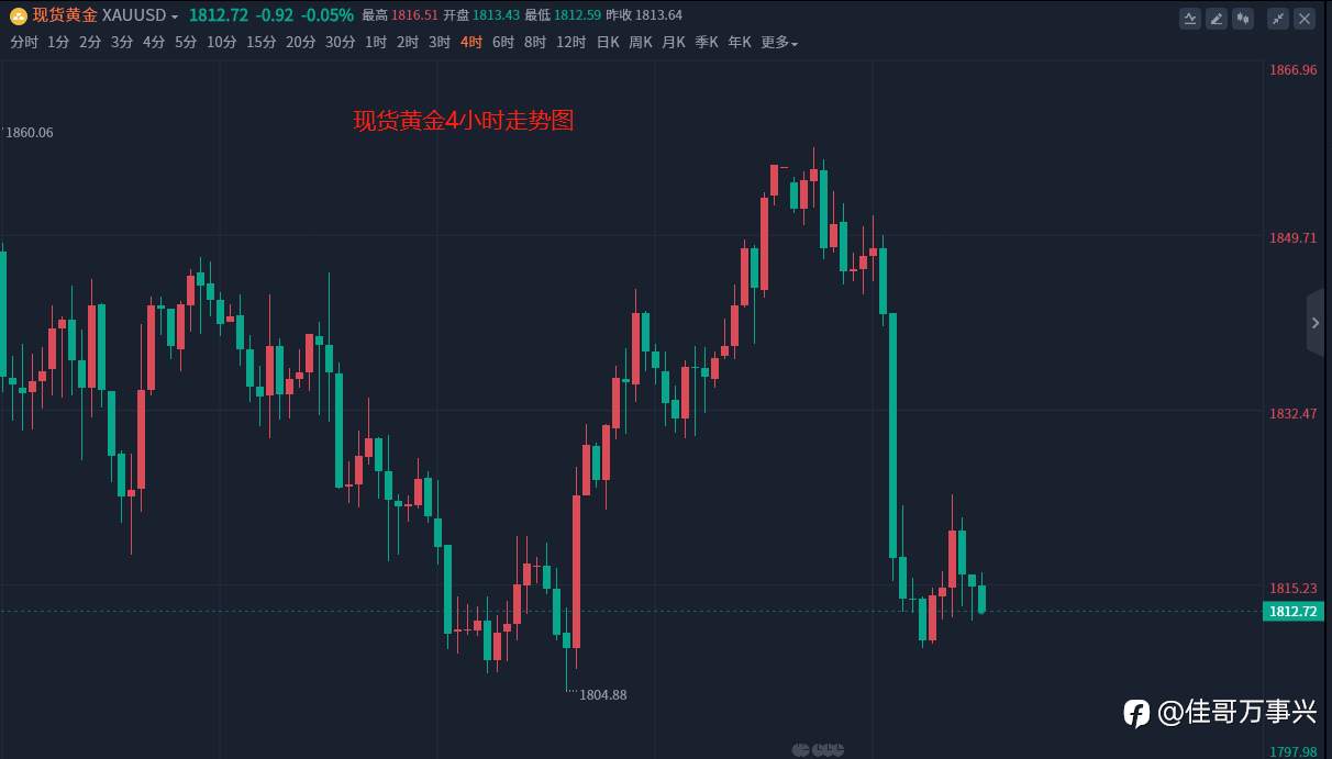 黄金分析建议