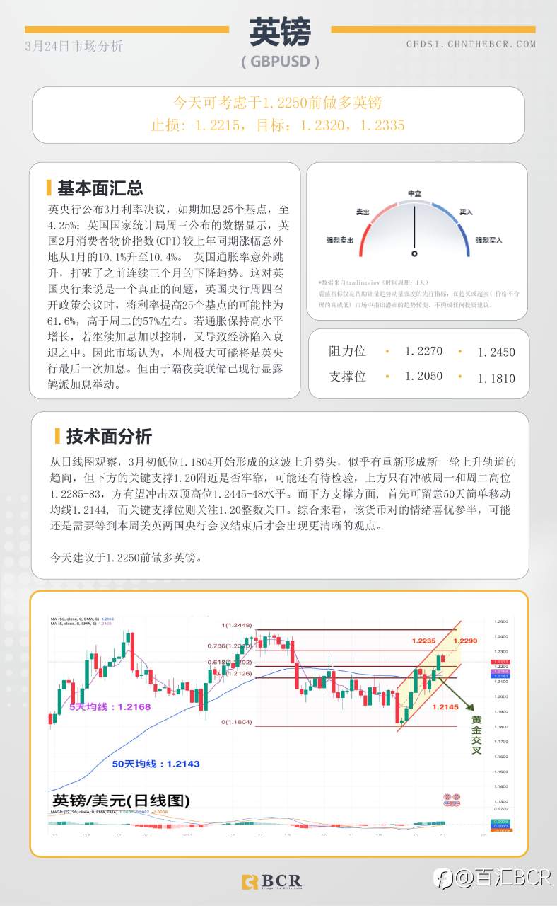 BCR每日早评及分析- 2023年3月24日百汇BCR