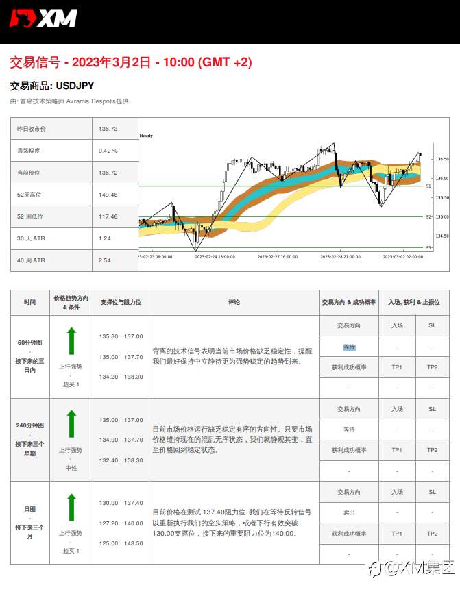 03/02 交易信号 - USDJPY
