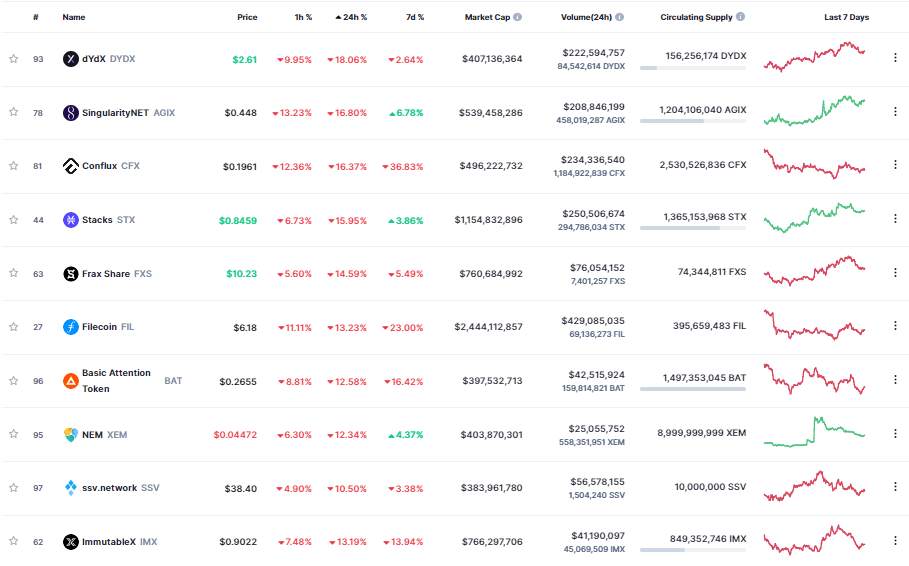 Giá Coin hôm nay 03/03: Bitcoin lao dốc về $ 22.000, altcoin đỏ lửa khi nhà đầu tư lo ngại về khả năng Fed tiếp tục nâng lãi suất mạnh tay
