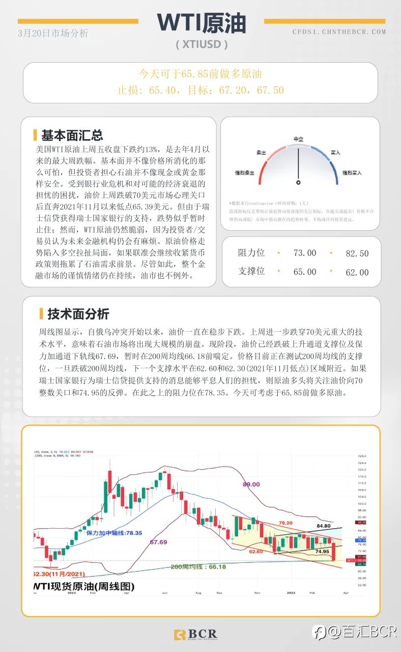 BCR每日早评及分析-2023年3月20日