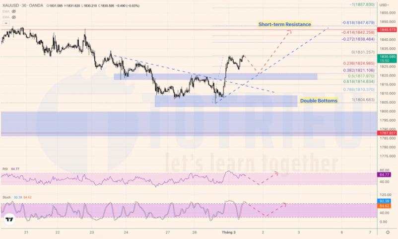 Giá Vàng – XAUUSD ngày 01-03-2023: Day Trading với Double Bottoms