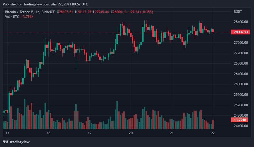 Giá Coin hôm nay 22/03: Bitcoin trụ vững $ 28.000, altcoin và chứng khoán Mỹ tăng điểm trước thời điểm Fed đưa ra quyết định lãi suất quan trọng