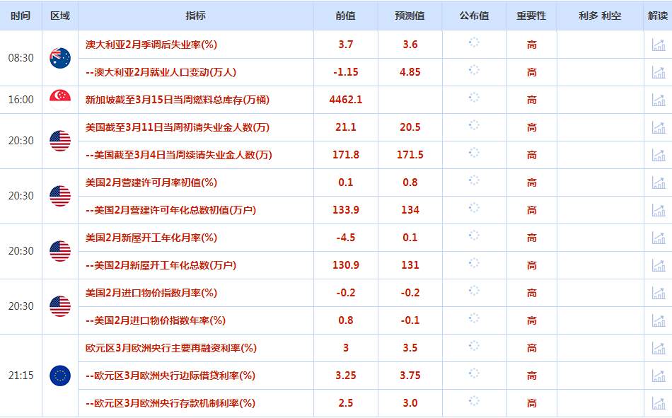 CWG资讯：美元周三受避险买盘推动上涨，黄金攀升超过1%，触及2月初以来最高；原油大跌超4%，挫至一年多来的最