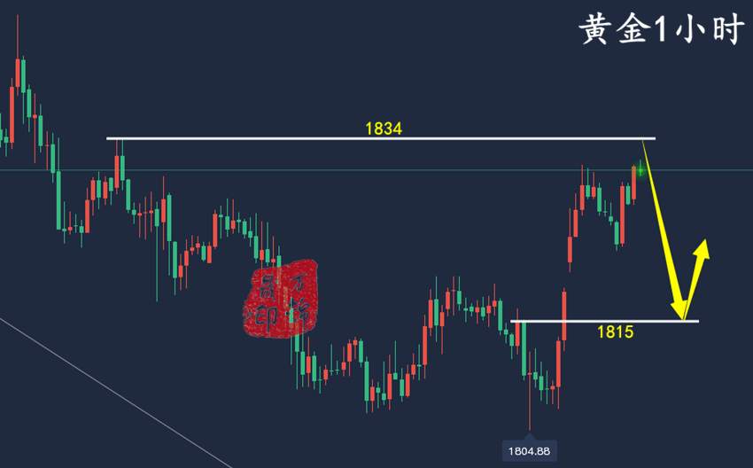 万锦晟3.1黄金操作稳健不迷茫，黄金探底回升转震荡！