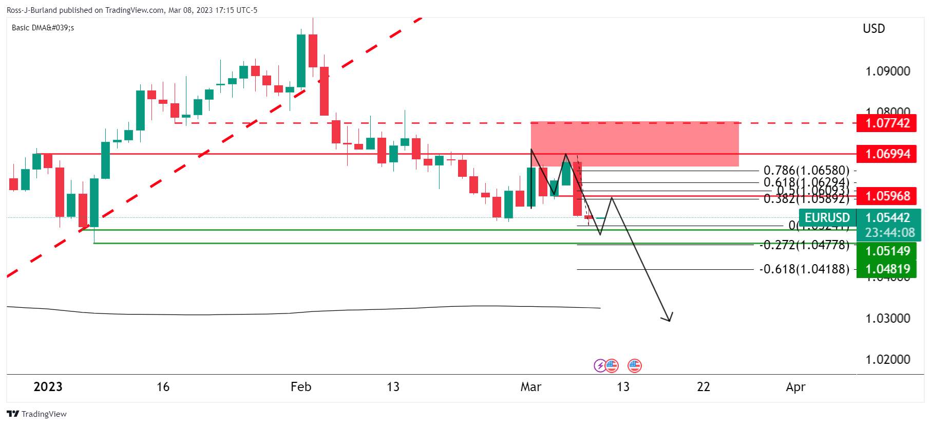 Phân Tích Giá EUR/USD: Cấu Trúc Hỗ Trợ Cản Trở Sự Đột Phá Toàn Diện