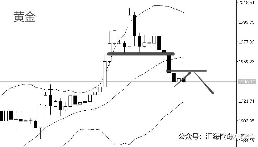 汇海传奇：3.22美联储决议前’暴跌‘，金价多头能否力挽狂澜？