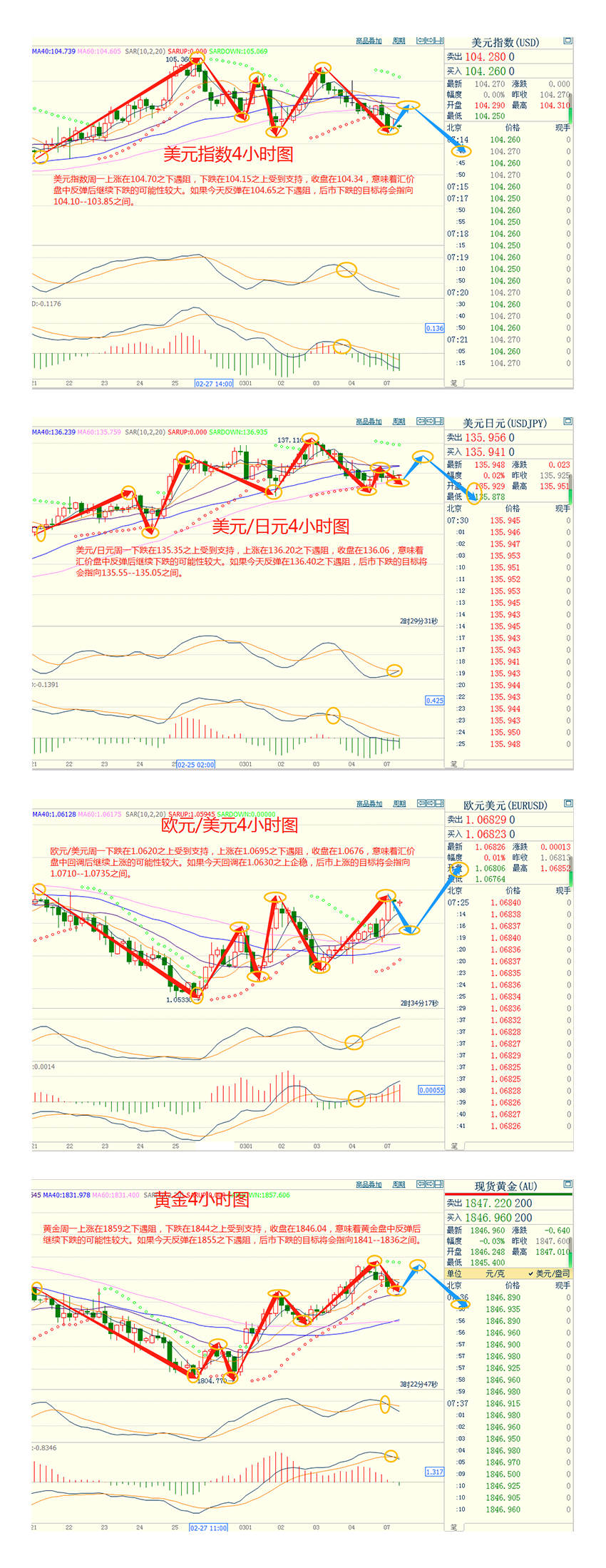 CWG资讯：美元周一下跌，投资者等待美联储主席鲍威尔的证词和非农就业数据的指引；黄金触及的近三周高点回落
