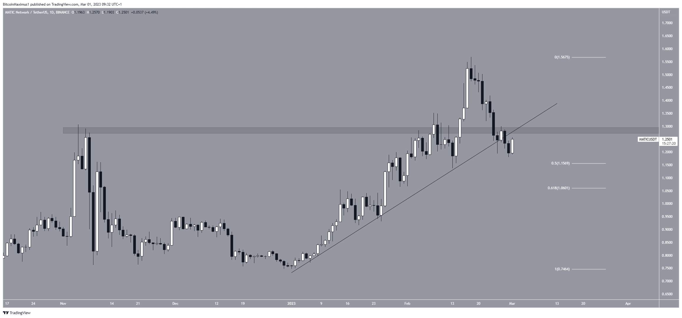Top 5 Altcoin Có Các Sự Kiện Lớn Trong Tháng 3