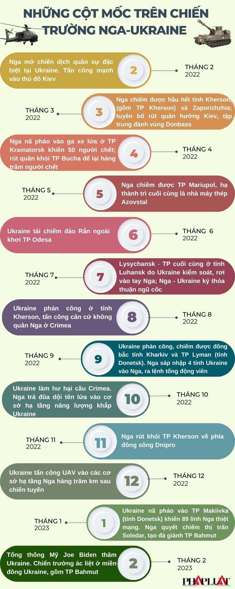 Infographic: Những cột mốc quan trọng trên chiến trường Nga - Ukraine