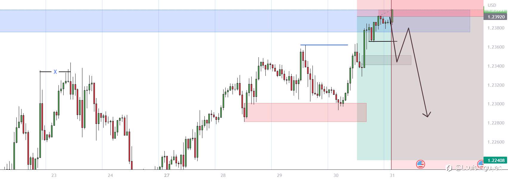 GBP/USD 31/3