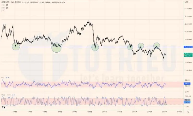 Dự đoán tuần 13-2023: GBPUSD, EURAUD tăng, AUDJPY giảm, Vàng khó “bắt trend”
