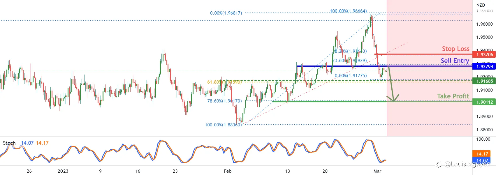 GBPNZD