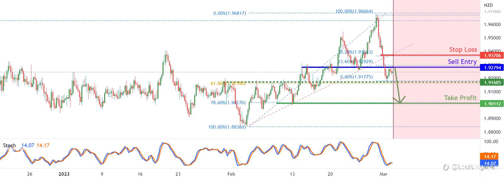 GBPNZD