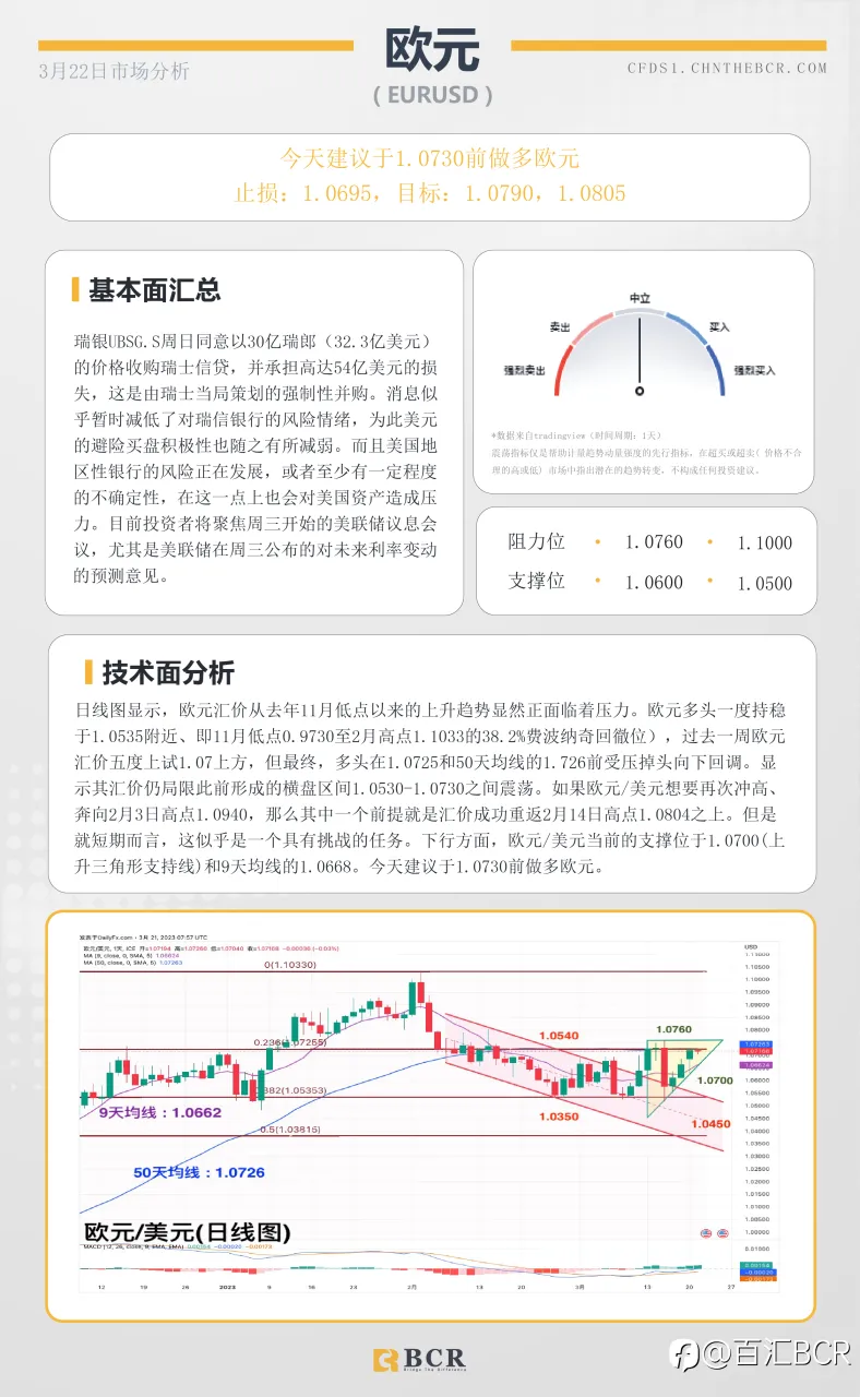 BCR每日早评及分析-2023年3月22日