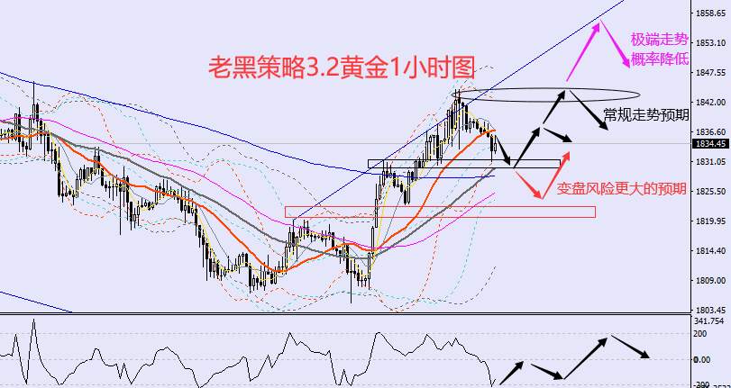 老黑策略：​3.2外汇、黄金、原油分析策略
