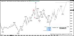 $BMW: Weekly Bullish Sequence in BMW Calls for More Strength