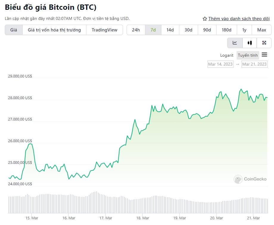 Bitcoin tăng cao vì nó là nơi trú ẩn an toàn