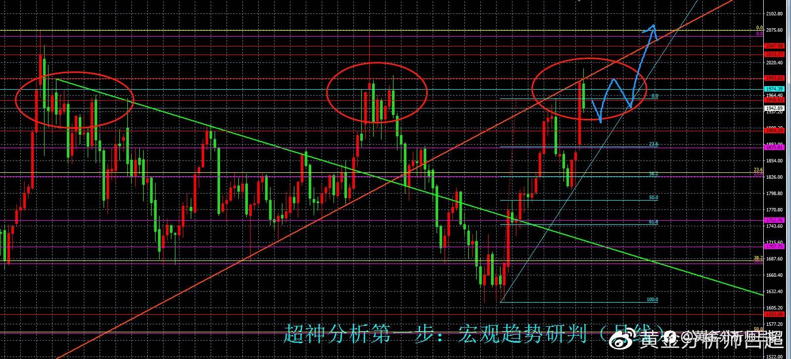 （黄金分析师吕超）聚焦美联储议息会议，黄金多空迎来决战时刻