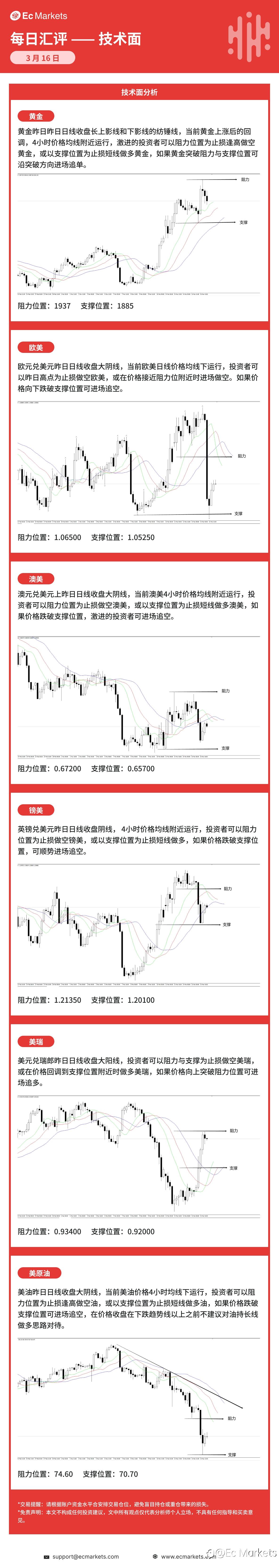 Ec Markets每日行情分析3月16日