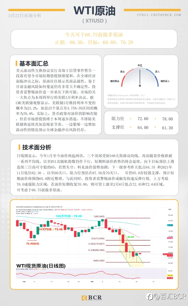 BCR每日早评及分析-2023年3月22日