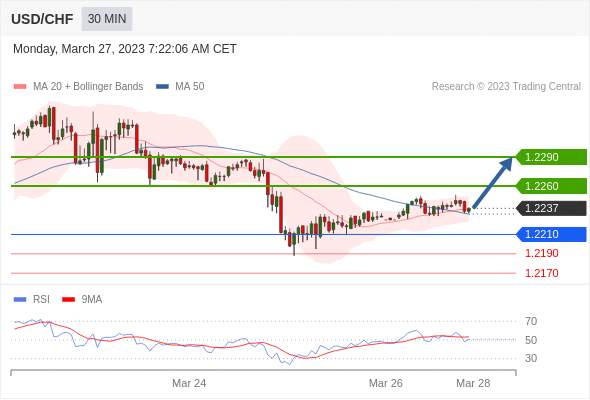 （3月27日）今日Just2Trade捷仕分析师观点