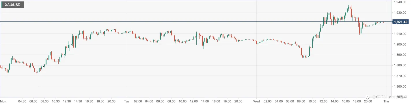 CPT Markets：全球银行危机持续发酵令金价高攀不止！日内关注欧央利率决议及初请失业金数据