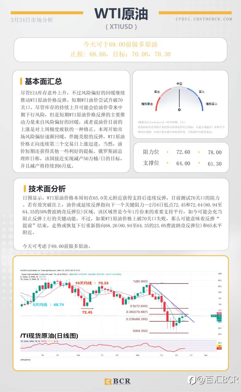 BCR每日早评及分析- 2023年3月24日百汇BCR