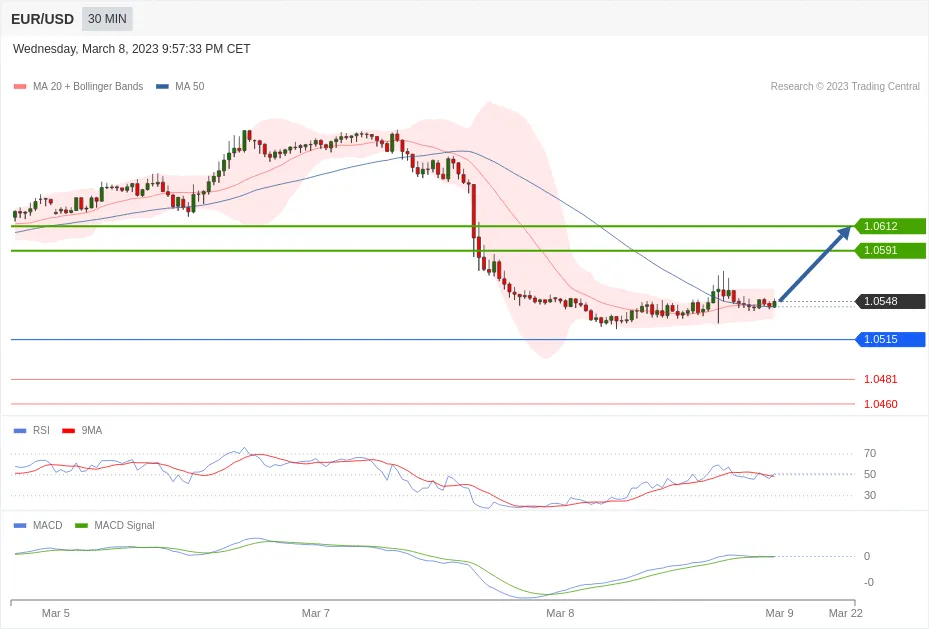 每日分析｜3/9 Trading Central 技术点评